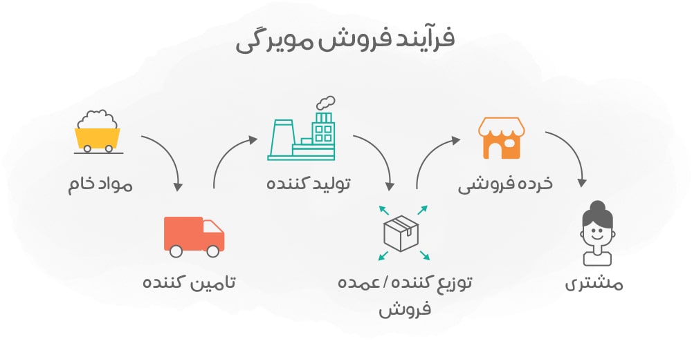 بازاریابی مویرگی چیست